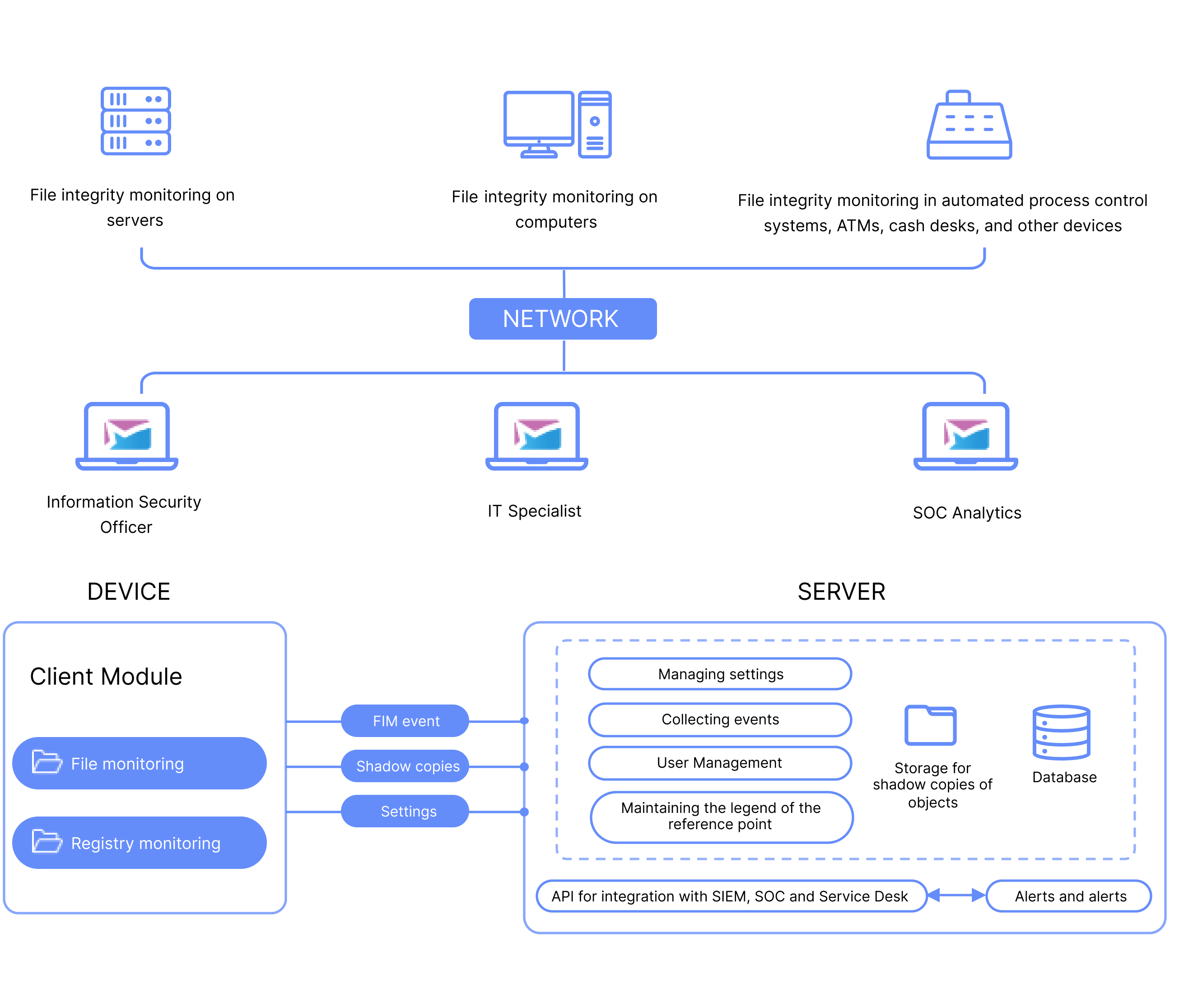 File Integrity Monitoring scheme